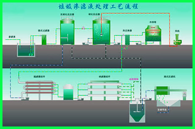 垃圾場廢水處理工藝流程